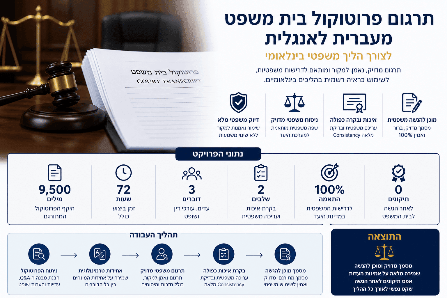 תרגום פרוטוקול בית משפט מעברית לאנגלית לצורך הליך משפטי בינלאומי
