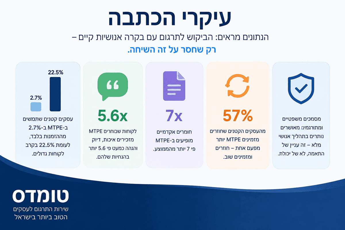 למה עסקים קטנים כמעט לא משתמשים בתרגום עם בקרה אנושית