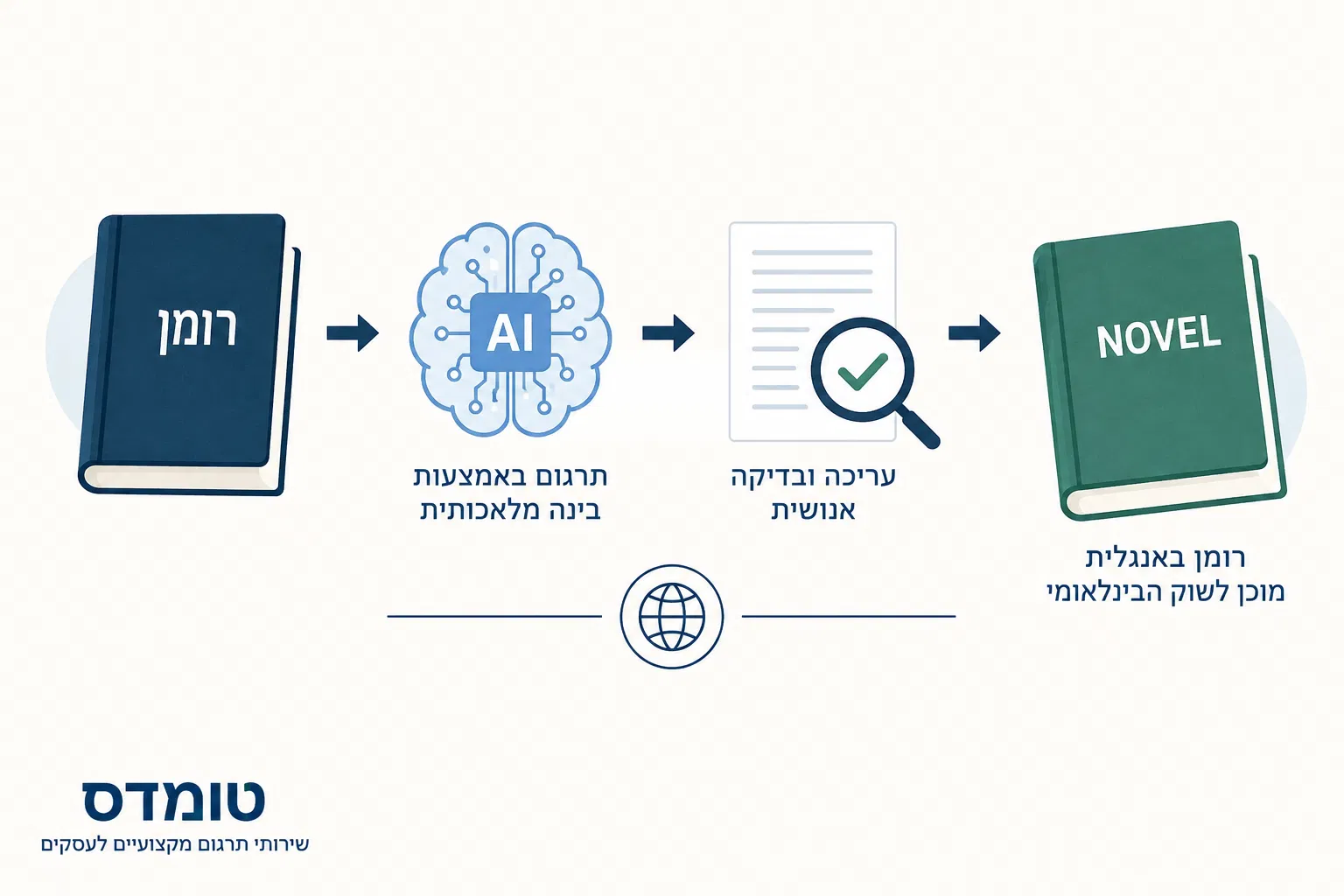 תרגום רומן מעברית לאנגלית בעזרת בינה מלאכותית: איך הוצאת ספרים ישראלית יצאה לשוק הבינלאומי