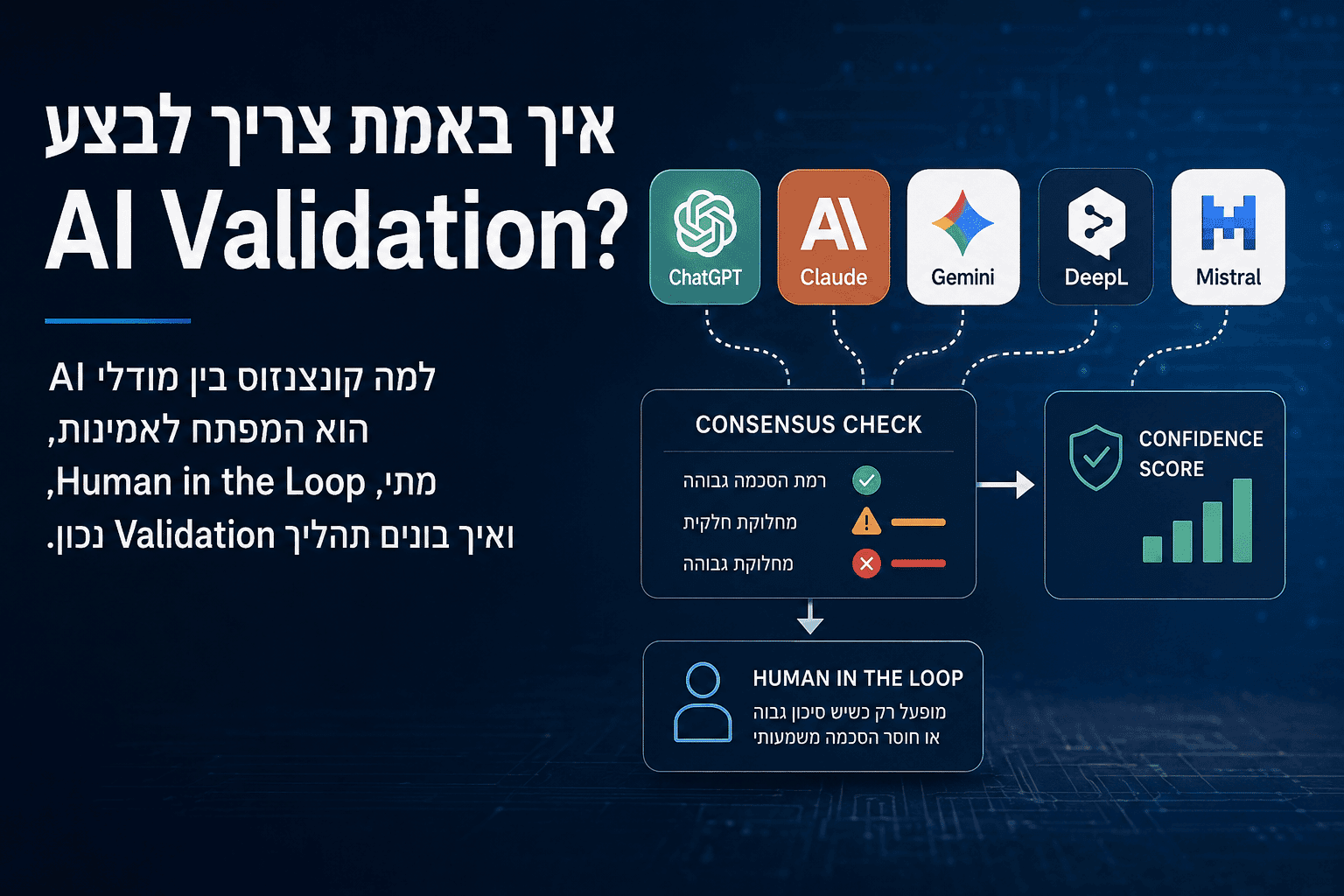 אינפוגרפיקה המציגה תהליך AI Validation המבוסס על קונצנזוס בין מודלי AI ו-Human in the Loop.