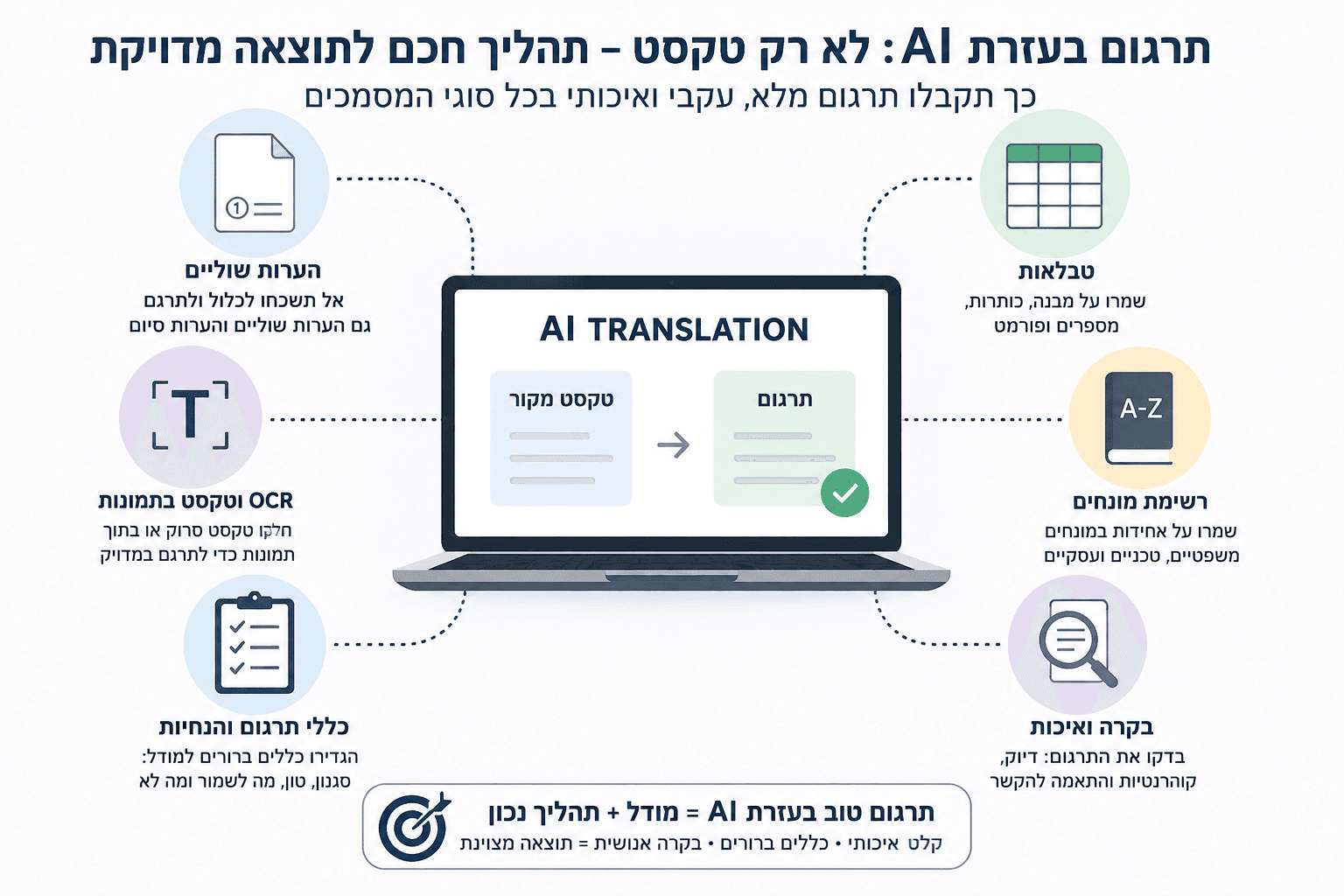 כללים לתרגום מסמכים עם AI: המדריך המלא להכנה נכונה ותוצאה מקצועית